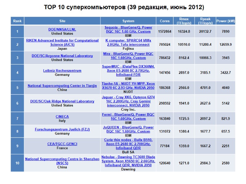 TOP 10 суперкомпьютеров (39 редакция, июнь 2012)